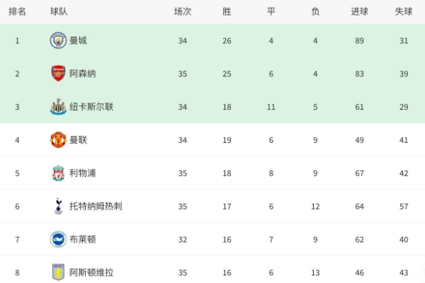 最新英超排行榜