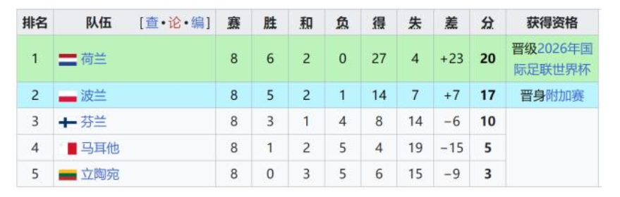 荷兰 4-0 立陶宛