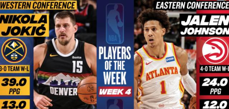 NBA：约基奇蝉联周最佳 约翰逊崭露头角