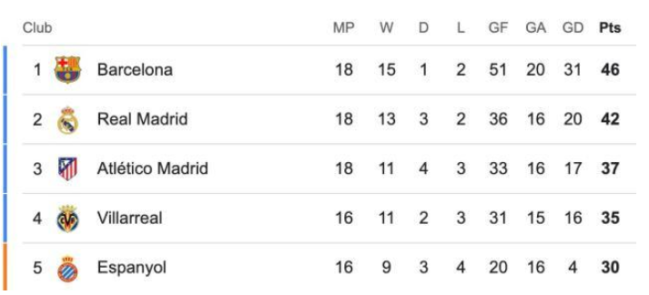 巴萨 2-0 胜黄潜 4 分领跑 拉菲亚马尔破门