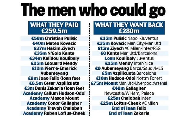 切尔西出售10多名球员